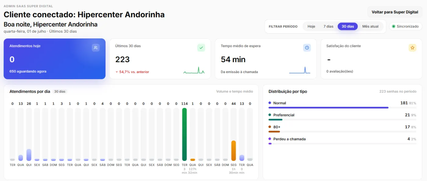 Painel de gestão com indicadores de atendimento